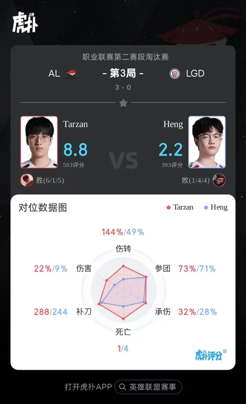 FB体育app下载-Tarzan盲僧打出6/1/5战绩，斩获AL对阵LGD第三局MVP